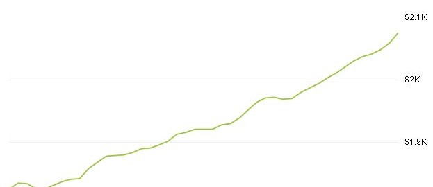 גרף מחירי שכירות בקליפורניה