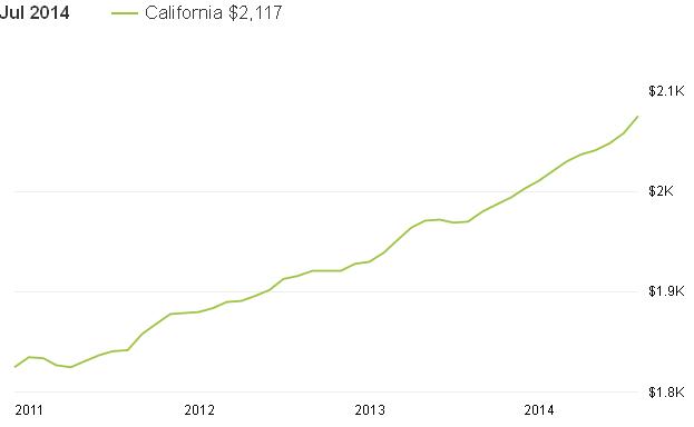 גרף מחירי שכירות בקליפורניה