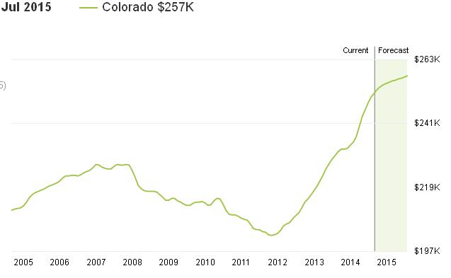 מחירי בתים בקולורדו 10 שנים