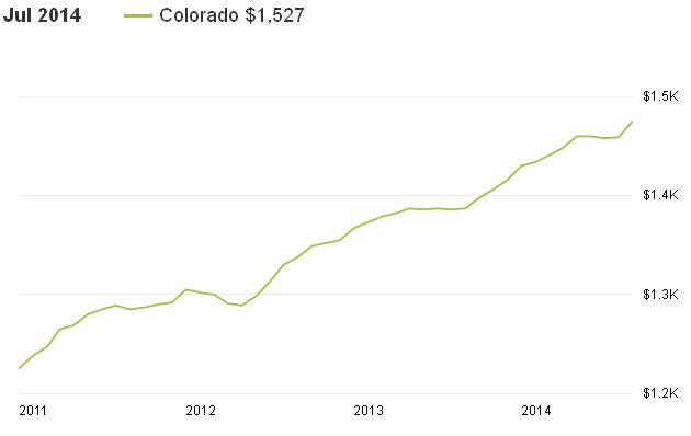 מחירי שכירות בקולורדו