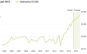 מחירי בתים בנברסקה