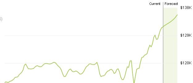 מחירי בתים בנברסקה