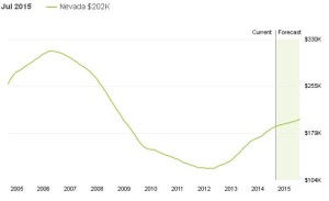 גרף מחירי בתים בנבדה 10 שנים
