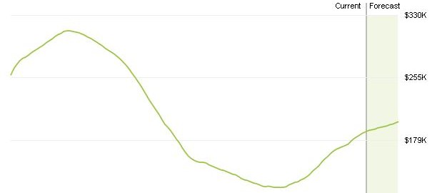 גרף מחירי בתים בנבדה 10 שנים