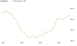 נבאדה מחירי שכירות