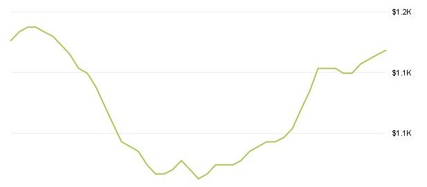 נבאדה מחירי שכירות