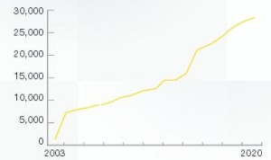 מחירי מגרשים בפלורידה