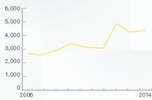 מספר מגרשים שנמכרו בקייפ קוראל