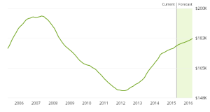 עלייה במספר מכירות בתים בארה"ב