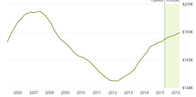עלייה במספר מכירות בתים בארה"ב