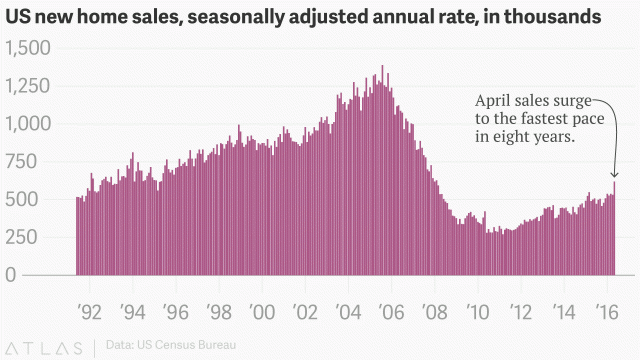 כמות שיא בתים חדשים שנמכרו בארה"ב